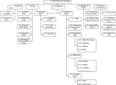 work breakdown structure (WBS) in project management