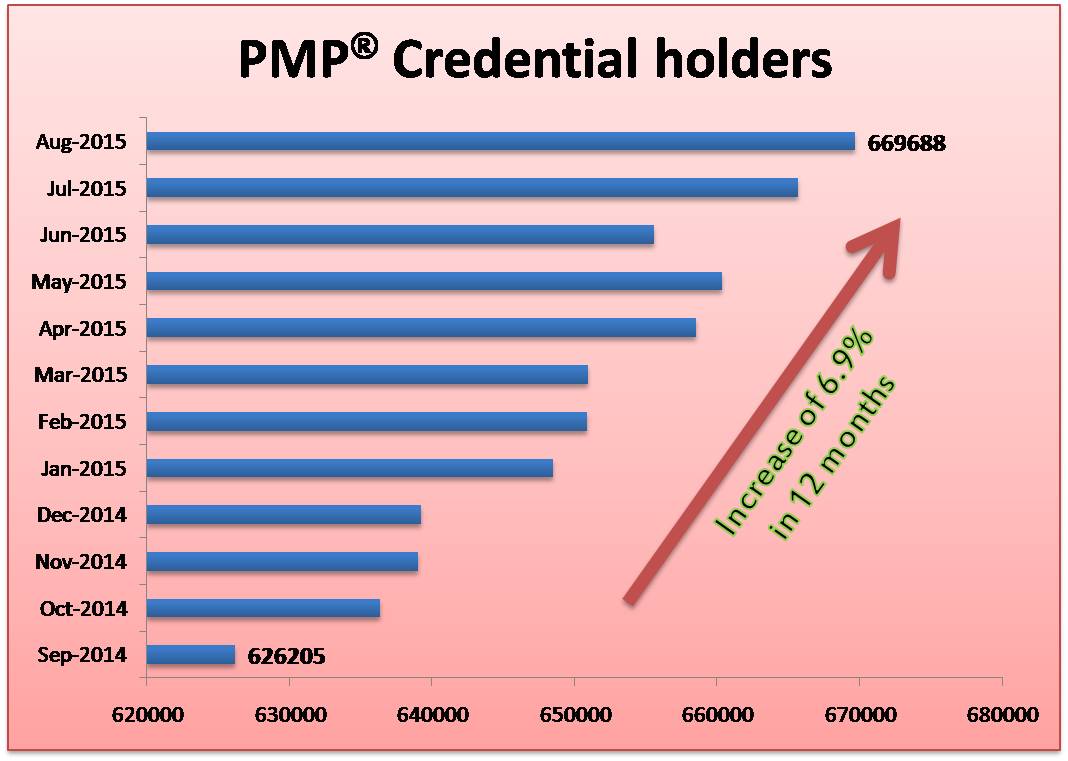 Number of PMP Credential holders is increasing