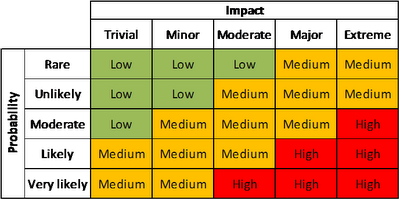 Probability and Impact Matrix for Risk Assessment