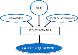 What is Project Managment?