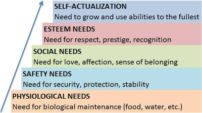 Maslow's Hierarchy of Needs