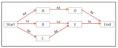 Schedule Network Diagram with duration