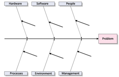 Cause and effect diagram (or) Ishikawa diagram (or) Fish bone diagram