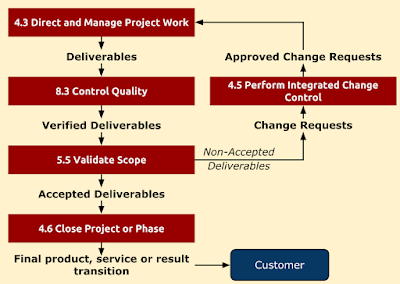 Flow of Project Deliverables, PMP, PMBOK