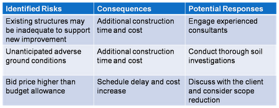 Risk Register at the end of Identify Risks Process